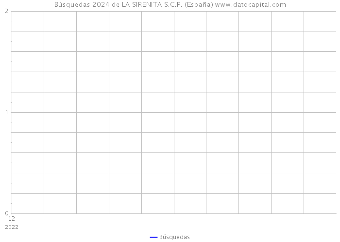 Búsquedas 2024 de LA SIRENITA S.C.P. (España) 