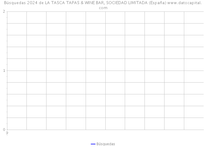 Búsquedas 2024 de LA TASCA TAPAS & WINE BAR, SOCIEDAD LIMITADA (España) 