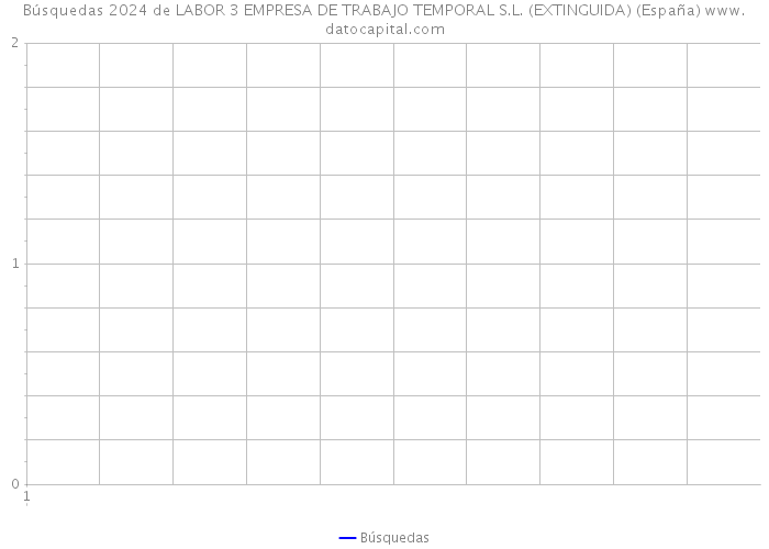 Búsquedas 2024 de LABOR 3 EMPRESA DE TRABAJO TEMPORAL S.L. (EXTINGUIDA) (España) 