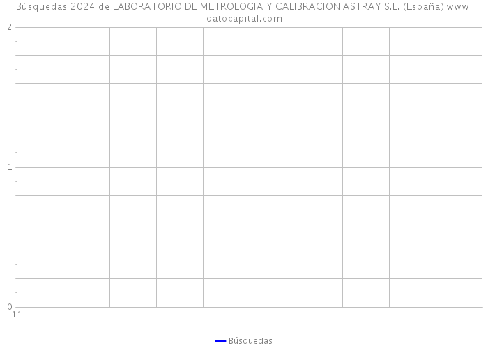 Búsquedas 2024 de LABORATORIO DE METROLOGIA Y CALIBRACION ASTRAY S.L. (España) 