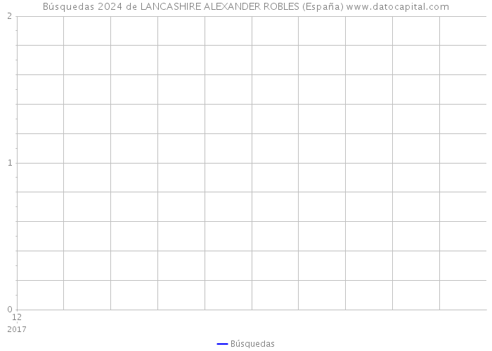 Búsquedas 2024 de LANCASHIRE ALEXANDER ROBLES (España) 