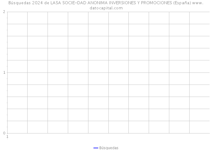 Búsquedas 2024 de LASA SOCIE-DAD ANONIMA INVERSIONES Y PROMOCIONES (España) 