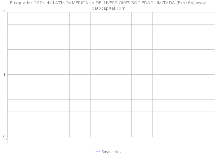 Búsquedas 2024 de LATINOAMERICANA DE INVERSIONES SOCIEDAD LIMITADA (España) 