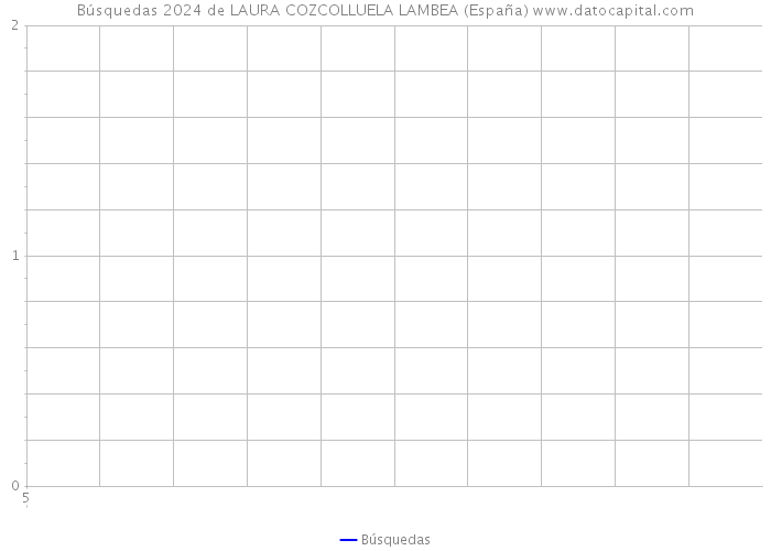 Búsquedas 2024 de LAURA COZCOLLUELA LAMBEA (España) 