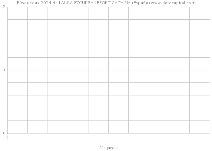 Búsquedas 2024 de LAURA EZCURRA LEFORT CATAINA (España) 