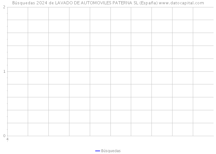 Búsquedas 2024 de LAVADO DE AUTOMOVILES PATERNA SL (España) 
