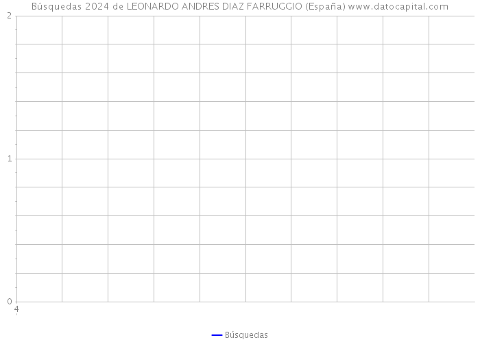 Búsquedas 2024 de LEONARDO ANDRES DIAZ FARRUGGIO (España) 