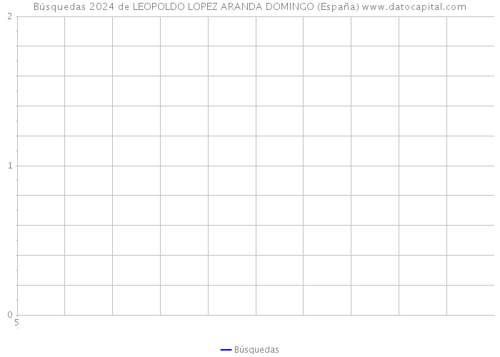Búsquedas 2024 de LEOPOLDO LOPEZ ARANDA DOMINGO (España) 