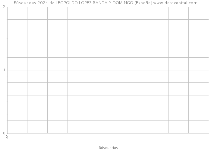 Búsquedas 2024 de LEOPOLDO LOPEZ RANDA Y DOMINGO (España) 
