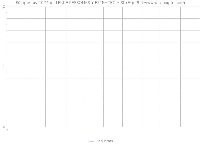Búsquedas 2024 de LEUKE PERSONAS Y ESTRATEGIA SL (España) 