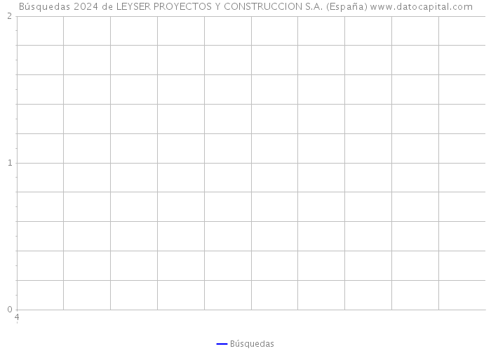 Búsquedas 2024 de LEYSER PROYECTOS Y CONSTRUCCION S.A. (España) 