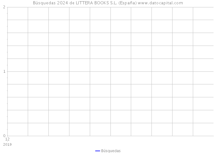 Búsquedas 2024 de LITTERA BOOKS S.L. (España) 