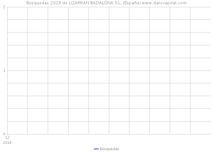 Búsquedas 2024 de LIZARRAN BADALONA S.L. (España) 