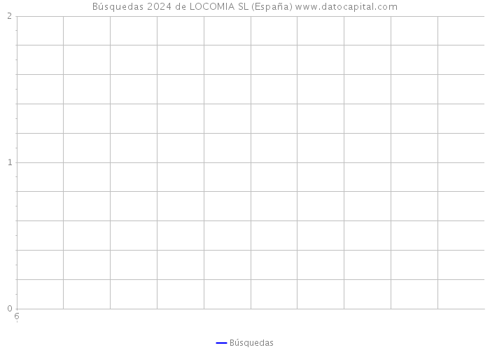 Búsquedas 2024 de LOCOMIA SL (España) 
