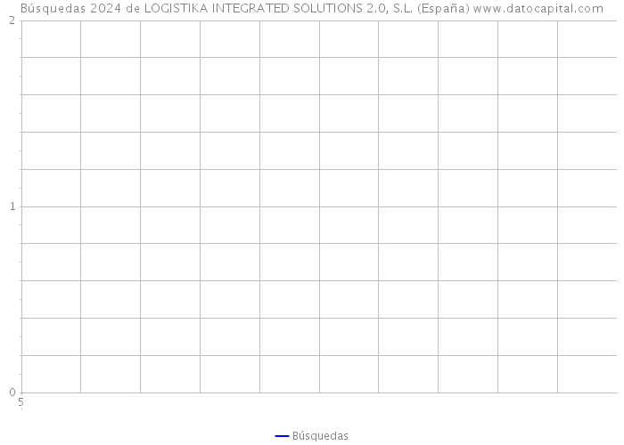 Búsquedas 2024 de LOGISTIKA INTEGRATED SOLUTIONS 2.0, S.L. (España) 
