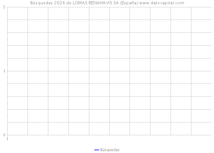 Búsquedas 2024 de LOMAS BENAHAVIS SA (España) 