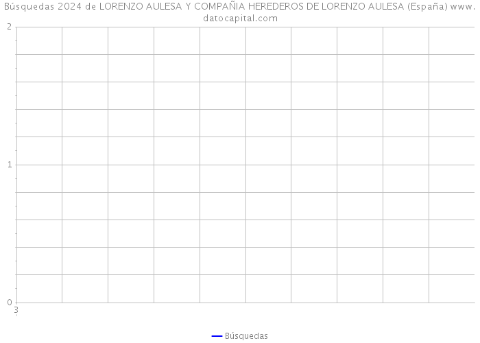 Búsquedas 2024 de LORENZO AULESA Y COMPAÑIA HEREDEROS DE LORENZO AULESA (España) 