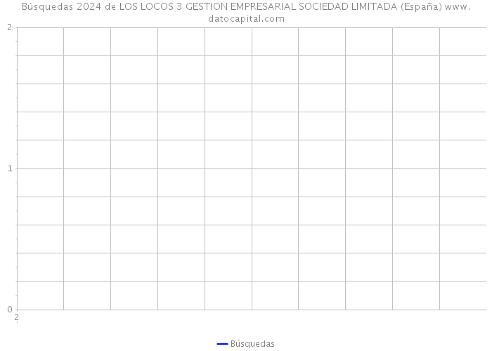 Búsquedas 2024 de LOS LOCOS 3 GESTION EMPRESARIAL SOCIEDAD LIMITADA (España) 