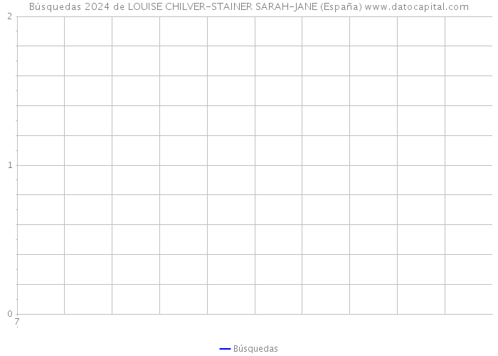 Búsquedas 2024 de LOUISE CHILVER-STAINER SARAH-JANE (España) 