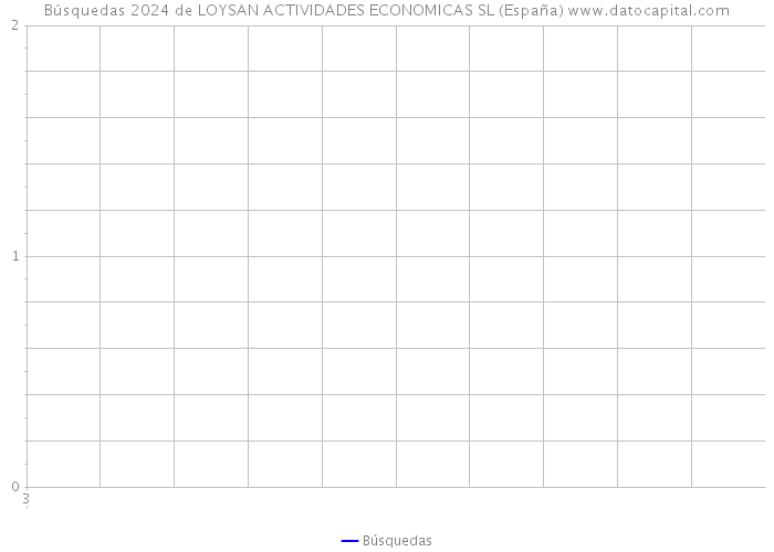 Búsquedas 2024 de LOYSAN ACTIVIDADES ECONOMICAS SL (España) 