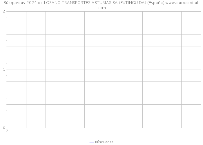 Búsquedas 2024 de LOZANO TRANSPORTES ASTURIAS SA (EXTINGUIDA) (España) 
