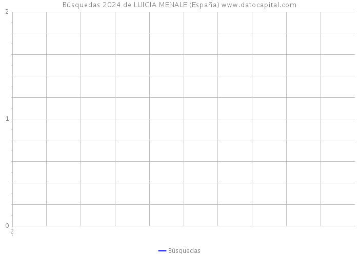 Búsquedas 2024 de LUIGIA MENALE (España) 