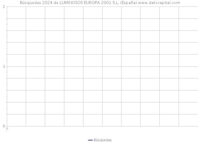Búsquedas 2024 de LUMINOSOS EUROPA 2001 S.L. (España) 