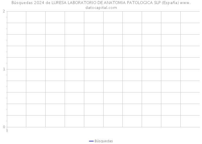 Búsquedas 2024 de LURESA LABORATORIO DE ANATOMIA PATOLOGICA SLP (España) 