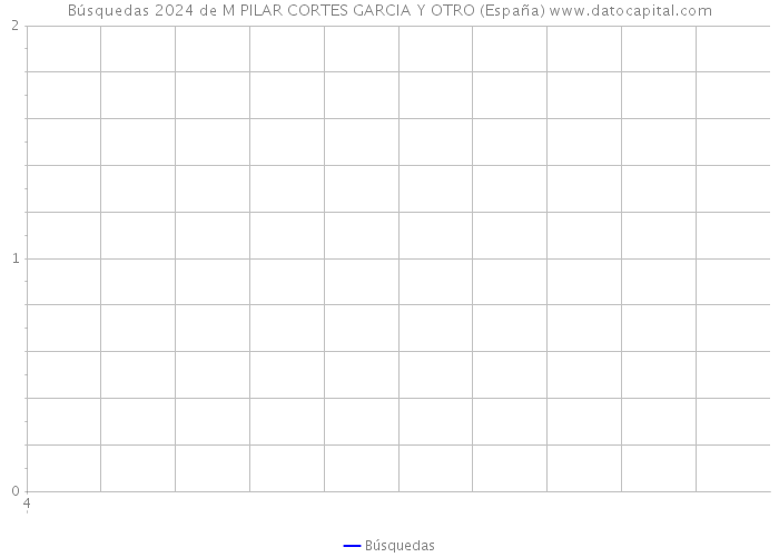 Búsquedas 2024 de M PILAR CORTES GARCIA Y OTRO (España) 