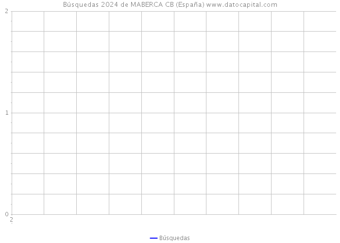 Búsquedas 2024 de MABERCA CB (España) 