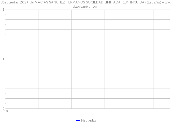 Búsquedas 2024 de MACIAS SANCHEZ HERMANOS SOCIEDAD LIMITADA. (EXTINGUIDA) (España) 