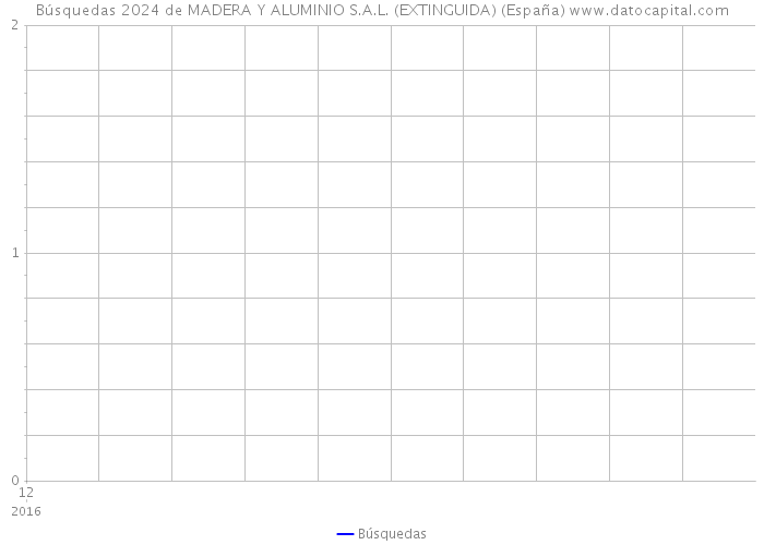 Búsquedas 2024 de MADERA Y ALUMINIO S.A.L. (EXTINGUIDA) (España) 