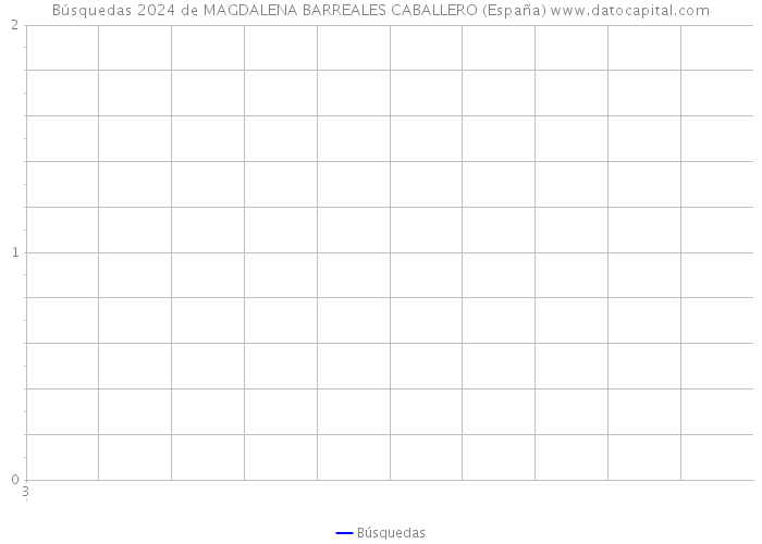 Búsquedas 2024 de MAGDALENA BARREALES CABALLERO (España) 