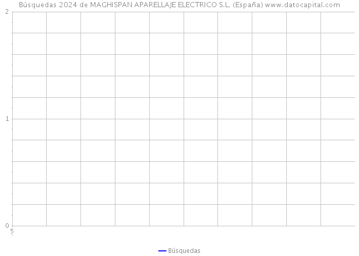 Búsquedas 2024 de MAGHISPAN APARELLAJE ELECTRICO S.L. (España) 