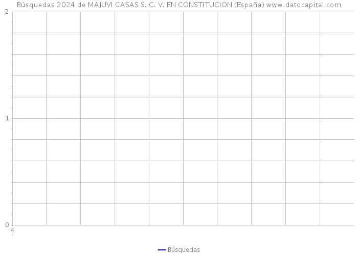 Búsquedas 2024 de MAJUVI CASAS S. C. V. EN CONSTITUCION (España) 