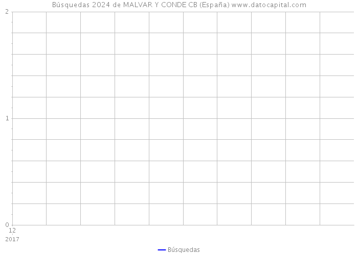 Búsquedas 2024 de MALVAR Y CONDE CB (España) 