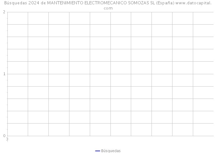 Búsquedas 2024 de MANTENIMIENTO ELECTROMECANICO SOMOZAS SL (España) 
