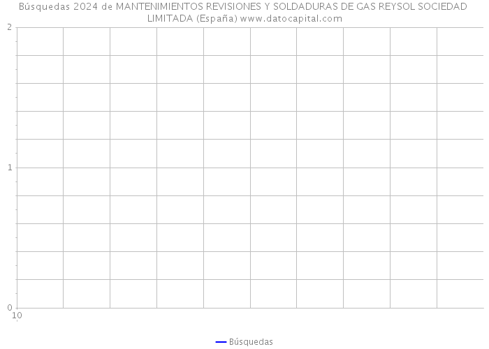 Búsquedas 2024 de MANTENIMIENTOS REVISIONES Y SOLDADURAS DE GAS REYSOL SOCIEDAD LIMITADA (España) 