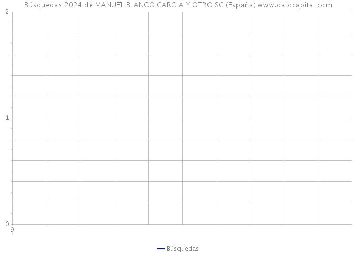 Búsquedas 2024 de MANUEL BLANCO GARCIA Y OTRO SC (España) 
