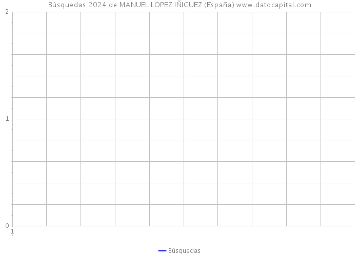 Búsquedas 2024 de MANUEL LOPEZ IÑIGUEZ (España) 