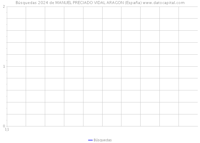 Búsquedas 2024 de MANUEL PRECIADO VIDAL ARAGON (España) 