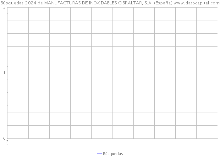 Búsquedas 2024 de MANUFACTURAS DE INOXIDABLES GIBRALTAR, S.A. (España) 
