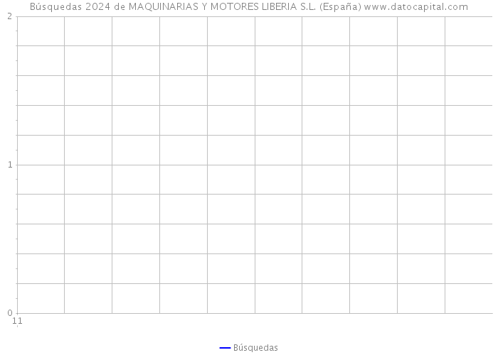Búsquedas 2024 de MAQUINARIAS Y MOTORES LIBERIA S.L. (España) 