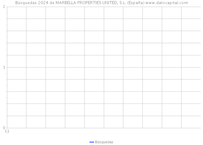 Búsquedas 2024 de MARBELLA PROPERTIES UNITED, S.L. (España) 