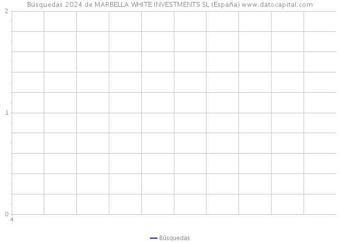 Búsquedas 2024 de MARBELLA WHITE INVESTMENTS SL (España) 