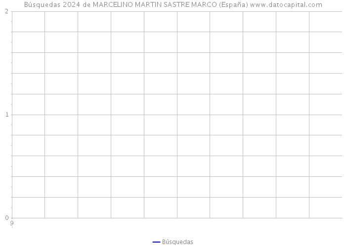 Búsquedas 2024 de MARCELINO MARTIN SASTRE MARCO (España) 