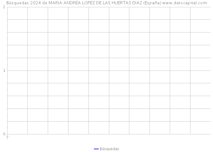Búsquedas 2024 de MARIA ANDREA LOPEZ DE LAS HUERTAS DIAZ (España) 