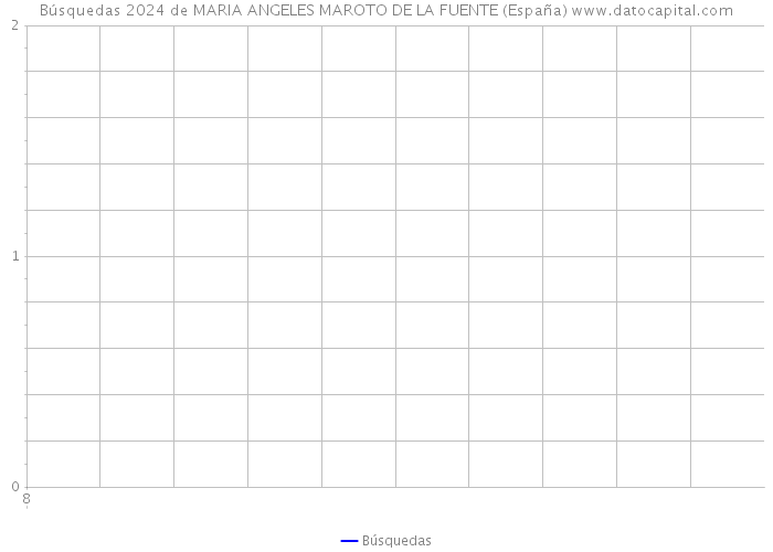 Búsquedas 2024 de MARIA ANGELES MAROTO DE LA FUENTE (España) 
