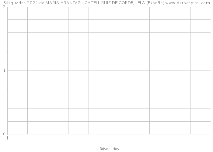 Búsquedas 2024 de MARIA ARANZAZU GATELL RUIZ DE GORDEJUELA (España) 