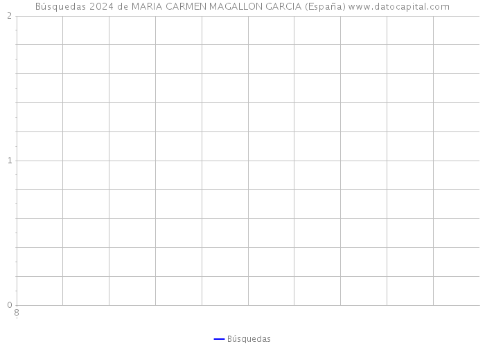Búsquedas 2024 de MARIA CARMEN MAGALLON GARCIA (España) 